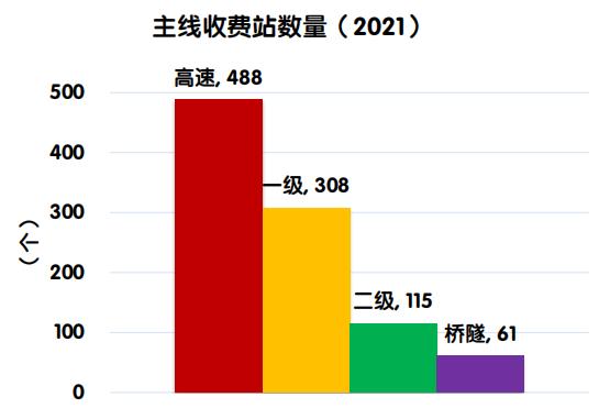 【图解】《2021年全国收费公路统计公报》解读