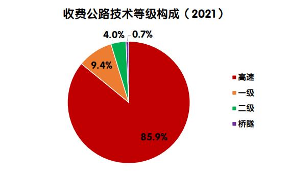 【图解】《2021年全国收费公路统计公报》解读