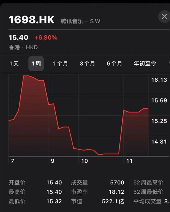 回港中概股持续走高，阿里巴巴、腾讯音乐、蔚来等热门中概股大涨