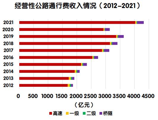 【图解】《2021年全国收费公路统计公报》解读