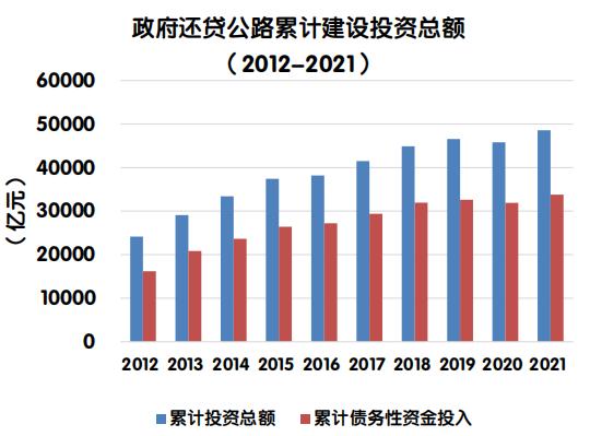 【图解】《2021年全国收费公路统计公报》解读