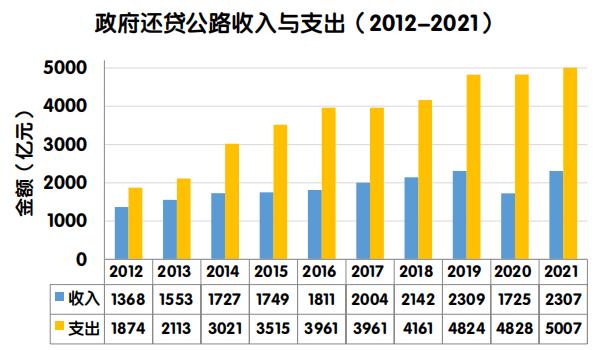 【图解】《2021年全国收费公路统计公报》解读