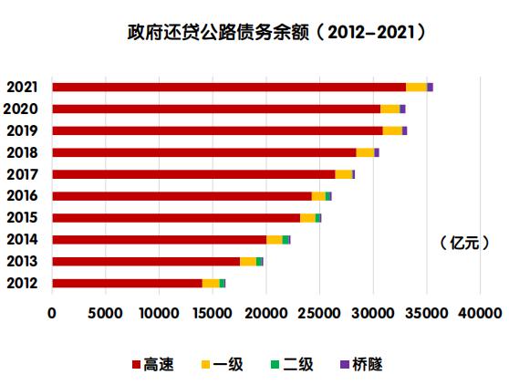 【图解】《2021年全国收费公路统计公报》解读