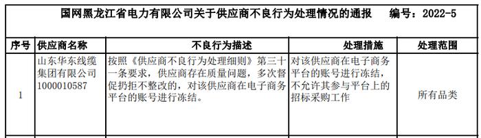 存在质量问题拒不整改  山东华东线缆被国网黑龙江冻结电子商务平台账号