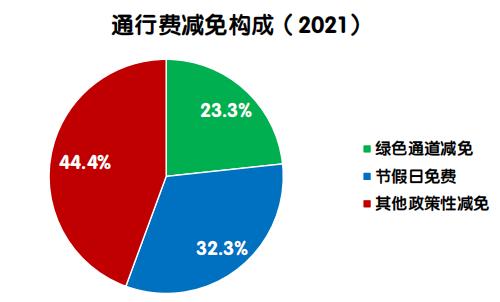 【图解】《2021年全国收费公路统计公报》解读