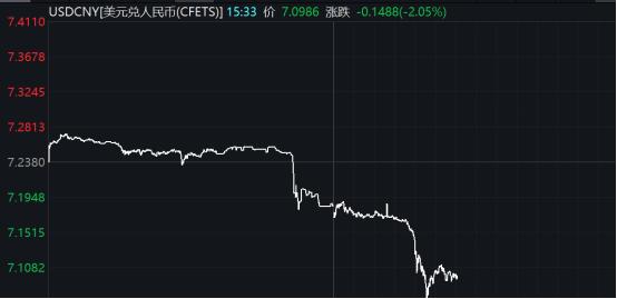 暴涨！见证历史！在岸人民币汇率最高涨逾1800基点，未来如何走？