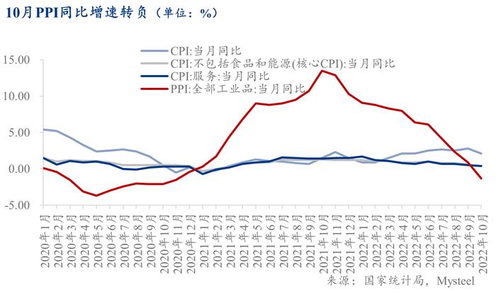 Mysteel：再看10月CPI和PPI数据：通缩隐现？货币政策还有效吗？