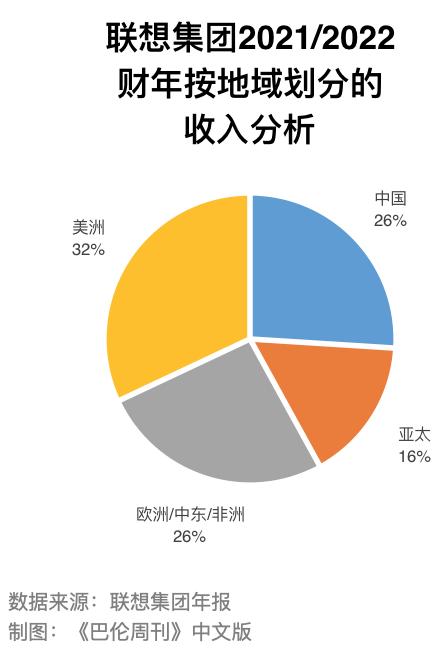 巴伦周刊：瞄准算力沃壤  聚焦联想集团价值重构