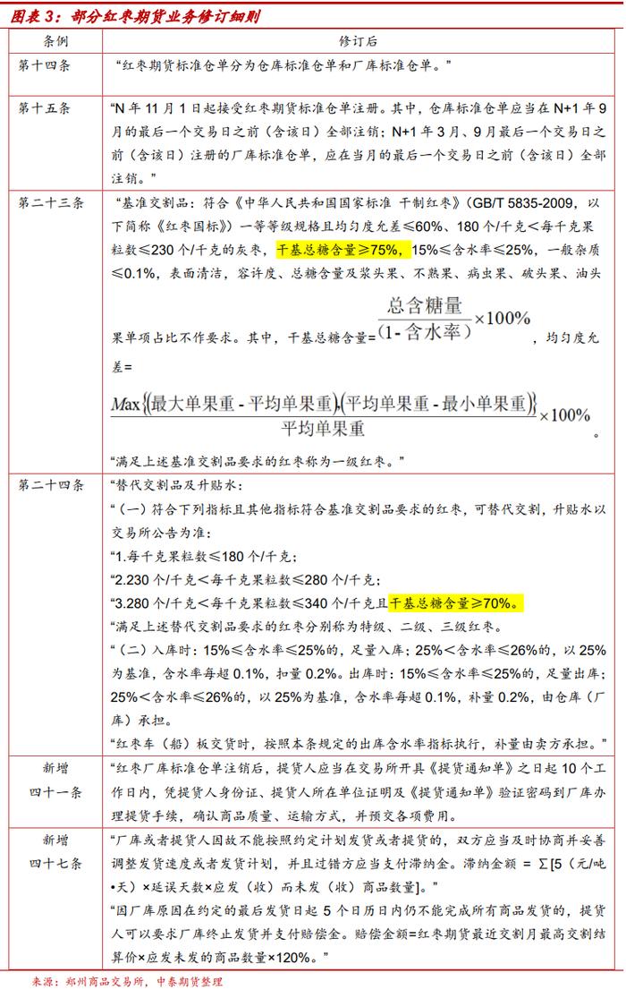 红枣期货合约及相关业务规则修订介绍