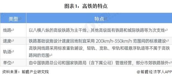 预见2023：《2023年中国高铁行业全景图谱》(附市场现状、竞争格局和发展趋势等)