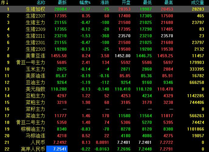 2022年11月10日生猪期货收盘最新动态