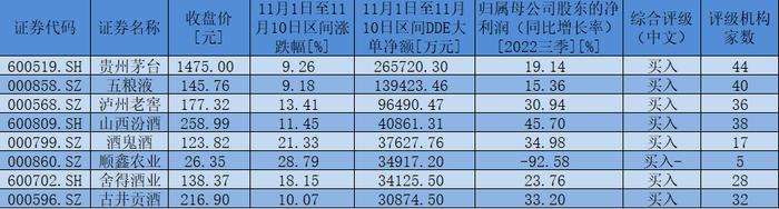 全国糖酒会正在进行时！白酒板块月内反弹逾10%，16只个股获超70亿元大单资金抢筹