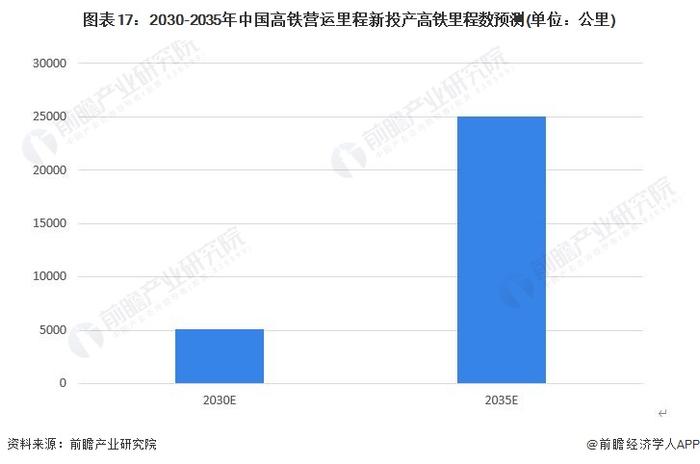 预见2023：《2023年中国高铁行业全景图谱》(附市场现状、竞争格局和发展趋势等)