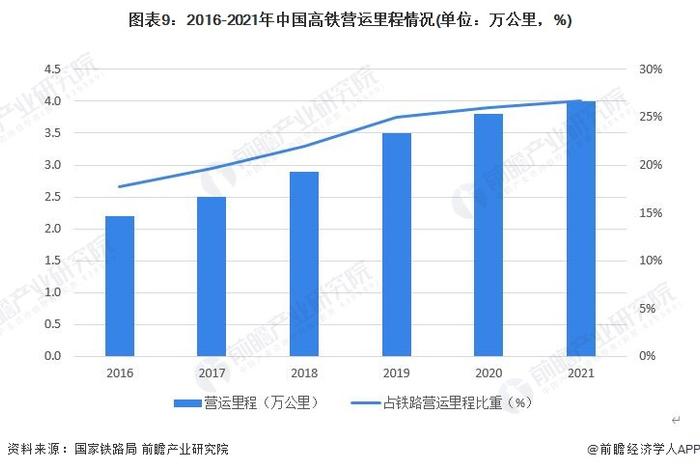 预见2023：《2023年中国高铁行业全景图谱》(附市场现状、竞争格局和发展趋势等)