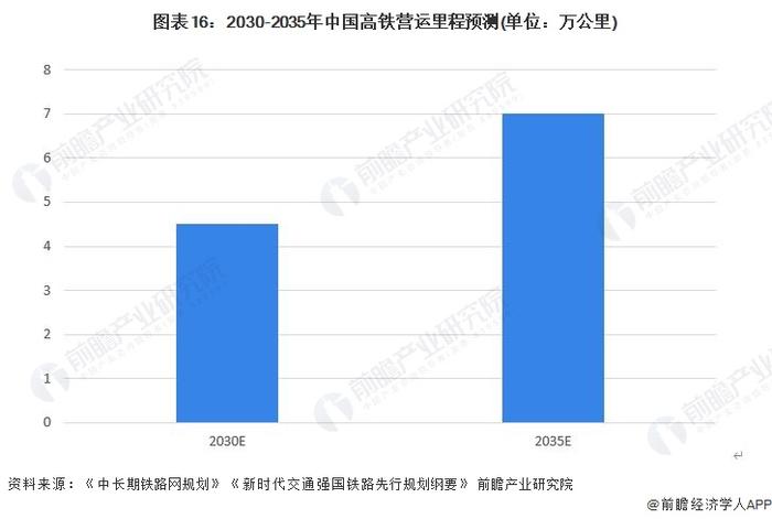 预见2023：《2023年中国高铁行业全景图谱》(附市场现状、竞争格局和发展趋势等)