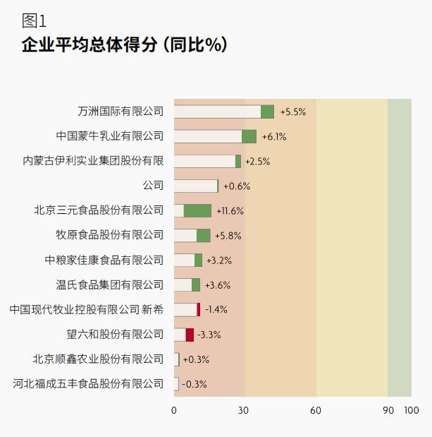 中国蛋白质产业ESG表现有所提升，替代蛋白赛道面临新机遇