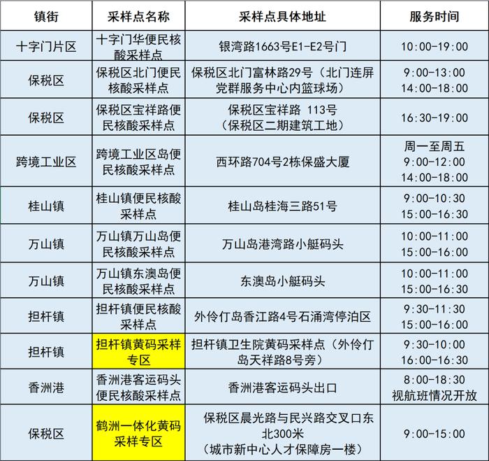 最新来（返）珠健康管理措施（附11月11日珠海便民核酸采样点信息汇总）