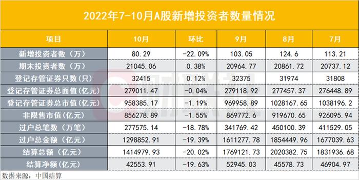 时隔一年又见新增投资者不足百万，10月份新增80万创近两年新低，人气低迷反向指标要来了吗？