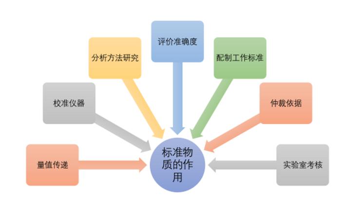 什么是标准物质？