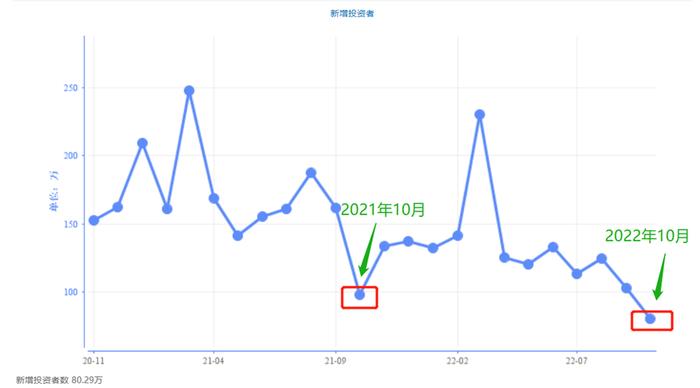 时隔一年又见新增投资者不足百万，10月份新增80万创近两年新低，人气低迷反向指标要来了吗？