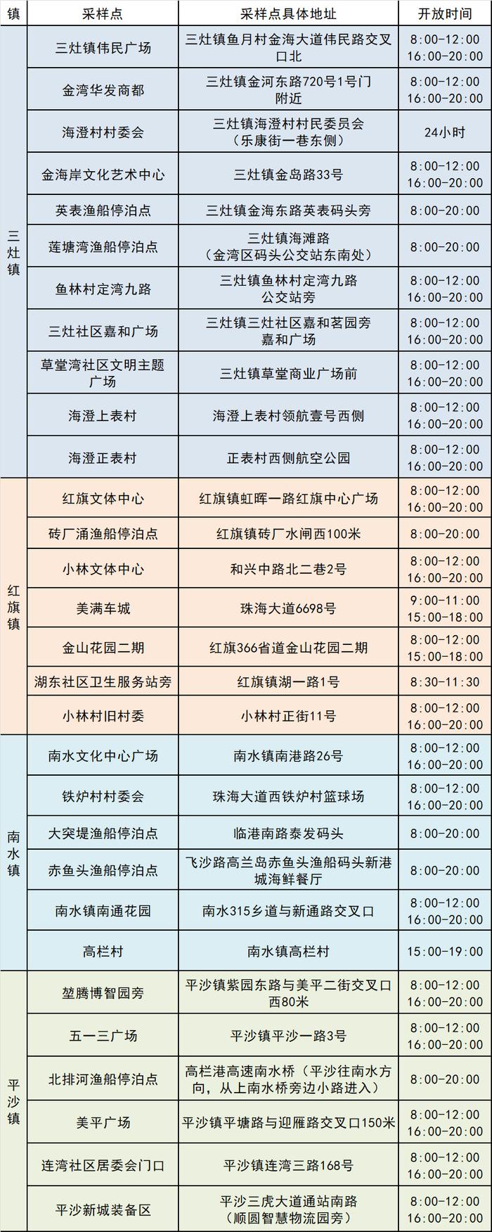 最新来（返）珠健康管理措施（附11月11日珠海便民核酸采样点信息汇总）