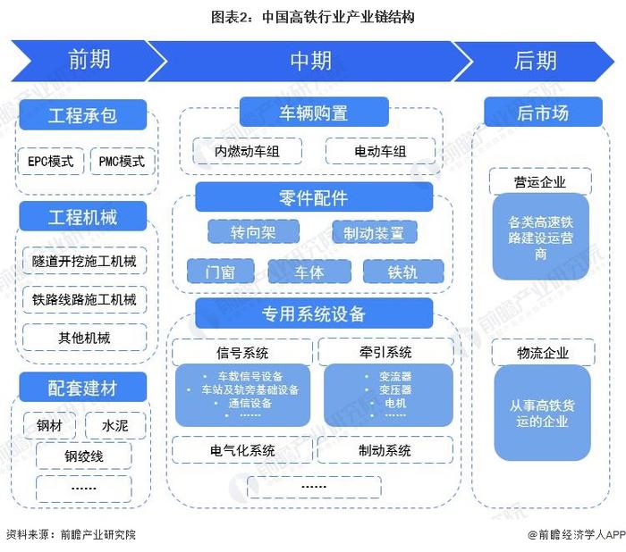 预见2023：《2023年中国高铁行业全景图谱》(附市场现状、竞争格局和发展趋势等)