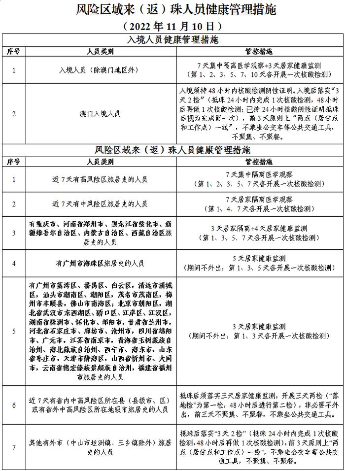 最新来（返）珠健康管理措施（附11月11日珠海便民核酸采样点信息汇总）