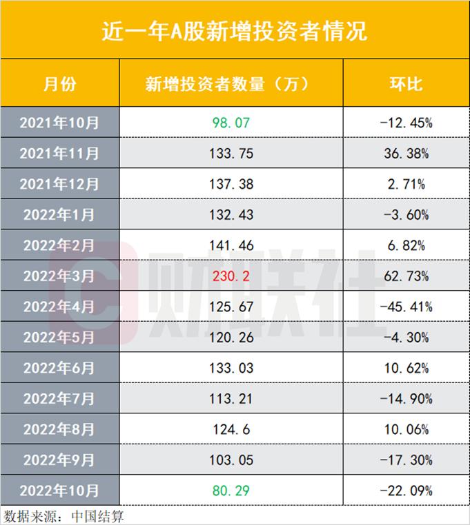 时隔一年又见新增投资者不足百万，10月份新增80万创近两年新低，人气低迷反向指标要来了吗？