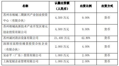 上市公司安必平参投高特佳投资5亿元新基金