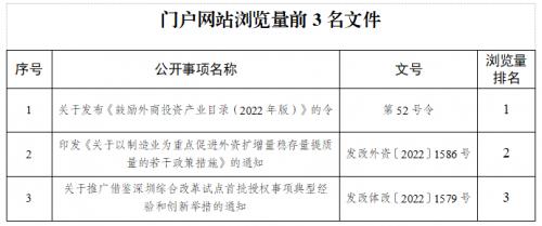 2022年10月，国家发展改革委通过门户网站主动公开政策文件15件