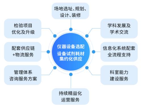 艾迪康检验中心：提供一站式的医学实验室整体服务解决方案