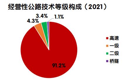 【图解】《2021年全国收费公路统计公报》解读