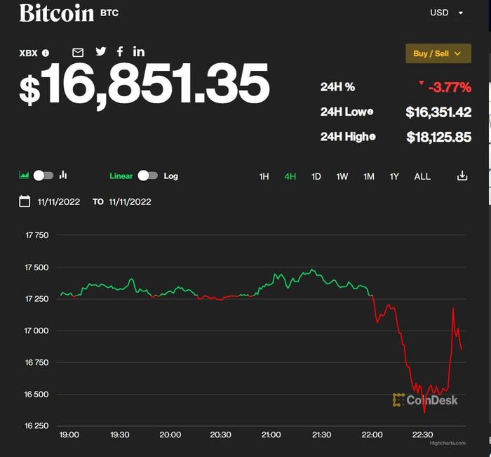 撑不住了！FTX申请破产保护，CEO离职，比特币跌穿1.7万美元