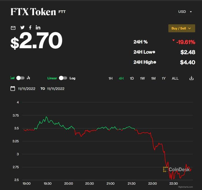 撑不住了！FTX申请破产保护，CEO离职，比特币跌穿1.7万美元