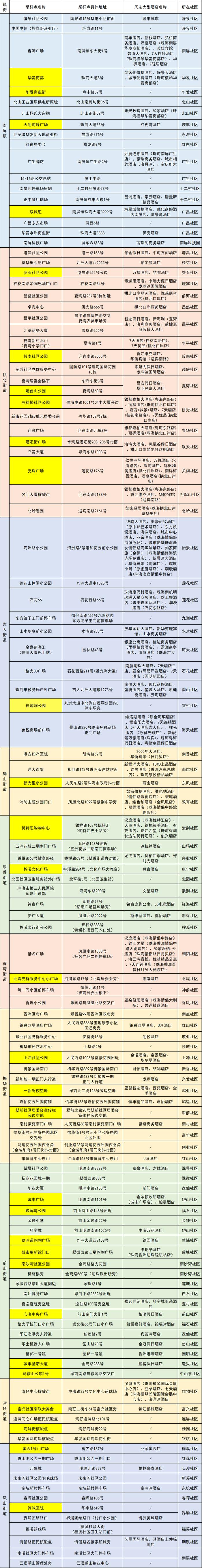 最新来（返）珠健康管理措施（附11月11日珠海便民核酸采样点信息汇总）