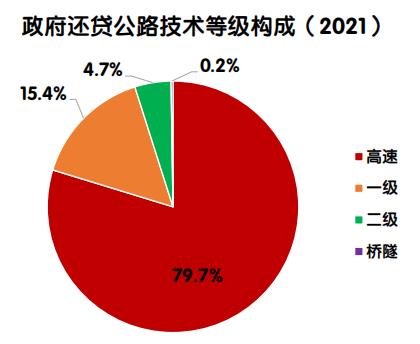 【图解】《2021年全国收费公路统计公报》解读