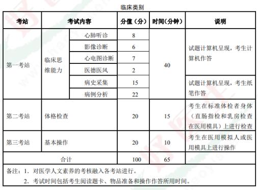 好医生医考-2023年医师资格考试流程及时间预测！