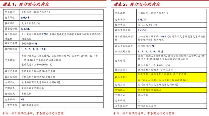 红枣期货合约及相关业务规则修订介绍