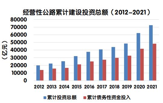 【图解】《2021年全国收费公路统计公报》解读