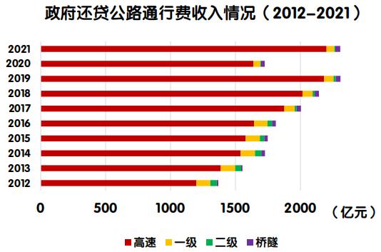 【图解】《2021年全国收费公路统计公报》解读