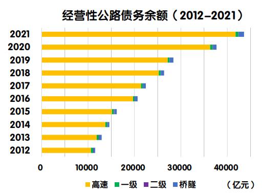 【图解】《2021年全国收费公路统计公报》解读