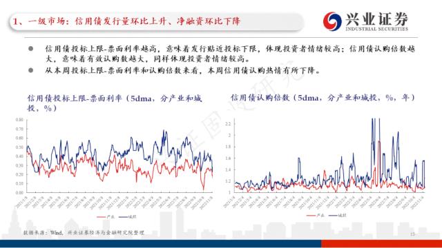 【兴证固收.信用】受风险偏好上行影响，本周信用债随债市调整——信用债回顾（2022.11.7-2022.11.11）