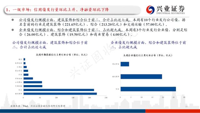 【兴证固收.信用】受风险偏好上行影响，本周信用债随债市调整——信用债回顾（2022.11.7-2022.11.11）