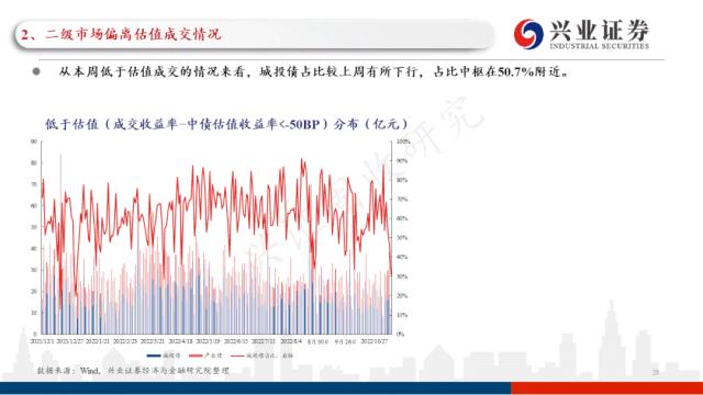 【兴证固收.信用】受风险偏好上行影响，本周信用债随债市调整——信用债回顾（2022.11.7-2022.11.11）