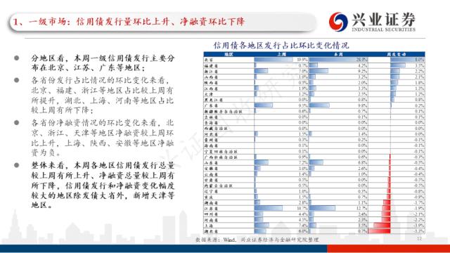 【兴证固收.信用】受风险偏好上行影响，本周信用债随债市调整——信用债回顾（2022.11.7-2022.11.11）