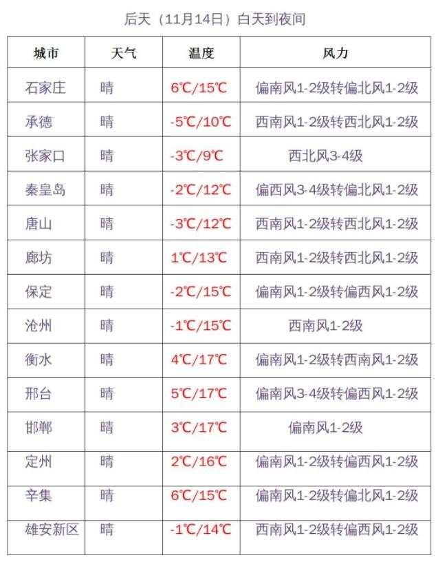 明晨最低气温下降8～12℃！河北继续发布大风、寒潮双预警