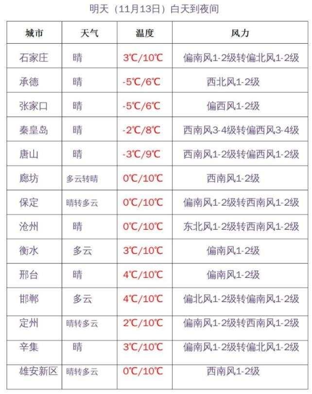 明晨最低气温下降8～12℃！河北继续发布大风、寒潮双预警