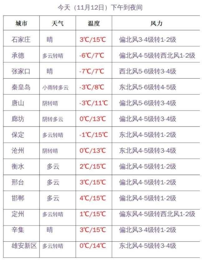 明晨最低气温下降8～12℃！河北继续发布大风、寒潮双预警