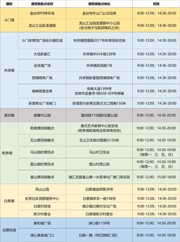 最新来（返）珠健康管理措施（附11月13日珠海便民核酸采样点信息汇总）