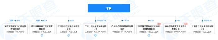 “球星”李铁的商业版图：每一件生意都与足球有关